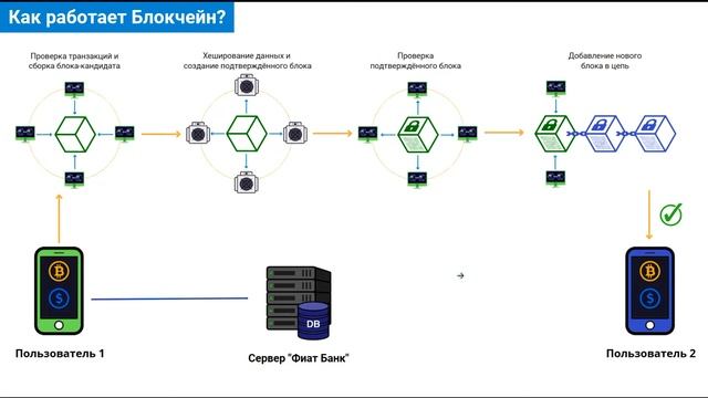 схема работы блокчейна с увеличением пропускной способности, абстракция