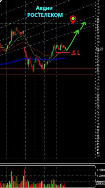 Акции Ростелеком📈 #рек #2024 #актив #акции #рекомендации смотреть онлайн