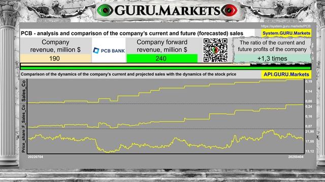 PCB Bancorp (PCB) 🔺 анализ акций, тикер: PCB оценка от GURU.Markets ? смотреть онлайн