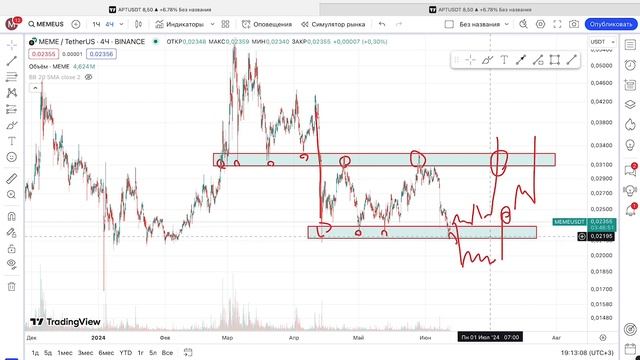 Обзор Альткоинов часть 2 - MEME , JTO , AXS смотреть онлайн