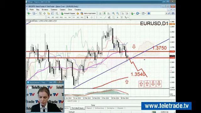 Teletrade Царская УФР премаркет USA итоги 2014 04 07 1 смотреть онлайн