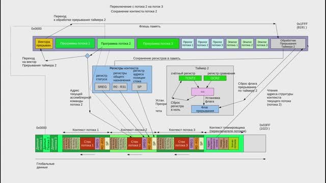 Пишем операционную систему для микроконтроллеров AVR. Описание идеи.