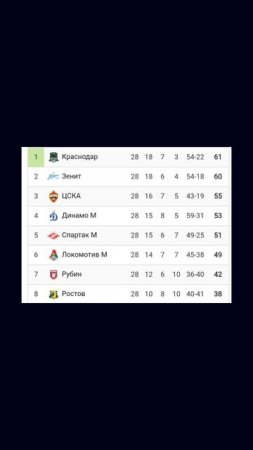 Чемпионат России 2024-2025 28й-тур #vkfootball #футбол #Россия