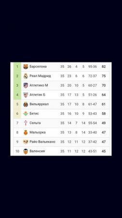 Чемпионат Испании 2024-2025 35й-тур  #football #лалига