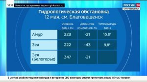 Прогноз погоды на ближайшую неделю