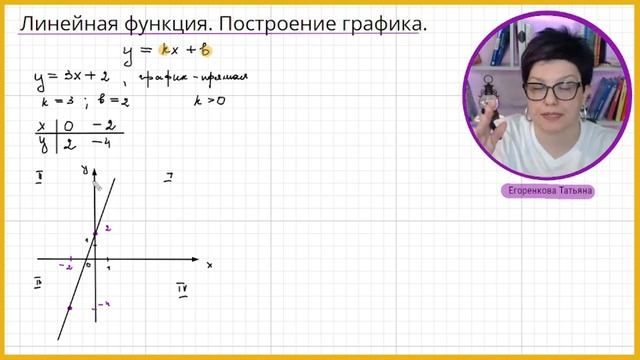Линейная функция построение графиков смотреть онлайн