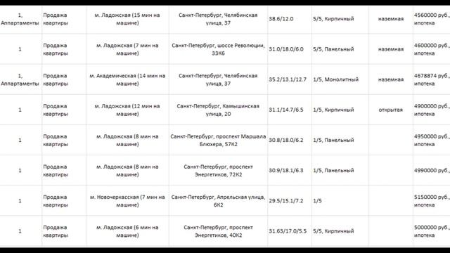 Самые дешевые квартиры в Красногвардейском районе. Ра смотреть онлайн