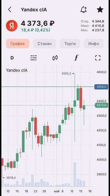 АКЦИИ ЯНДЕКС СЕГОДНЯ 16.05.2024📈 #shorts #short #инвестиции #акц?