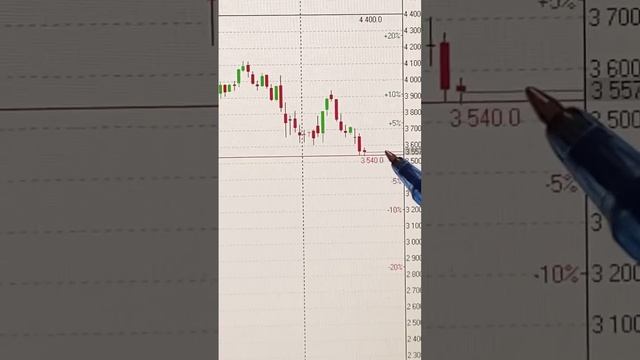 АКЦИИ ЯНДЕКС СЕГОДНЯ 20.11.2024📈  #инвестиции #акции #трей?