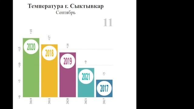 Погода в сентябре по годам 2017 по 2021в г. Сыктывкар смотреть онлайн