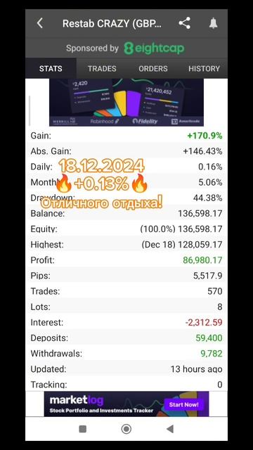 18.12.2024 🔥+0.13%🔥 Отличного отдыха! #форекс #торговля #тре?
