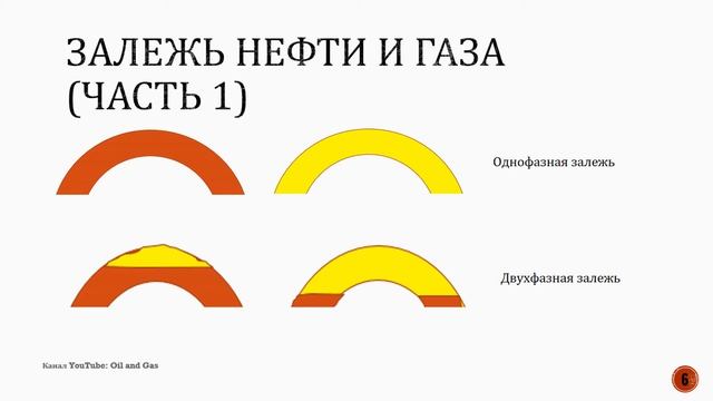 Залежь. Углеводороды. Пласт. Газонефтяная VS нефтегазовая – где больше нефти?
