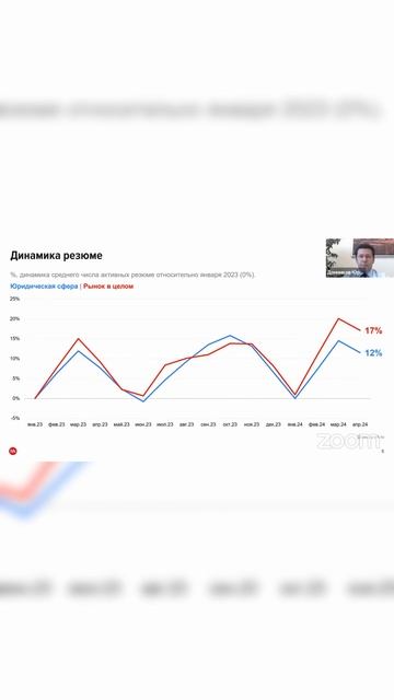 От чего зависит динамика активных резюме на рынке тру?