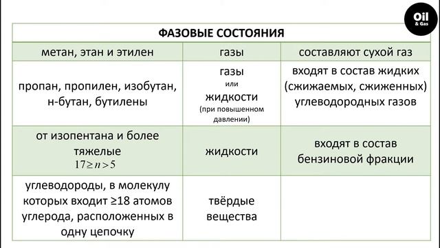 Состав природных газов (углеводороды, неуглеводороды) / Composition of natural gases