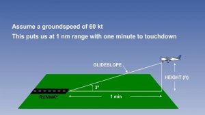 ATPL Training _⁄ Radio Navigation #13 Radio Aids - Instrument Landing System (ILS) Interpretation