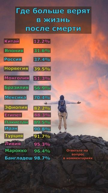 в жизнь после смерти, в какой стране больше верят?