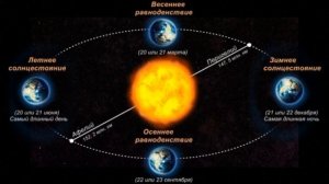 Сегодня самая длинная ночь и самый короткий день в год