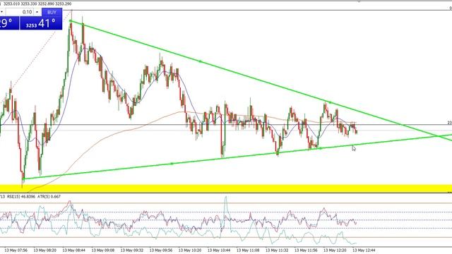 Gold trading ждём цену на уровне 3248 и будем покупать