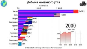 УГОЛЬ: ТОП 10 стран по добыче каменного угля