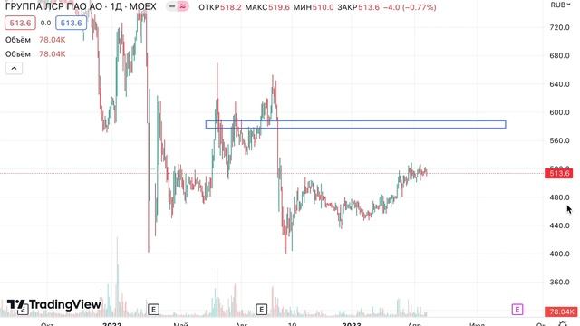 230419 АКЦИИ ЛСР анализ Рынка и ценный совет смотреть онлайн