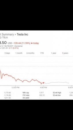 Акции Tesla показали самый большой антирекорд в этом год