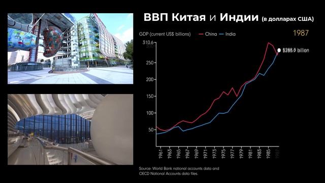 Сравнение экономик Китая и Индии за 70 лет (ВВП с 1953 по 2023 гг.) смотреть онлайн