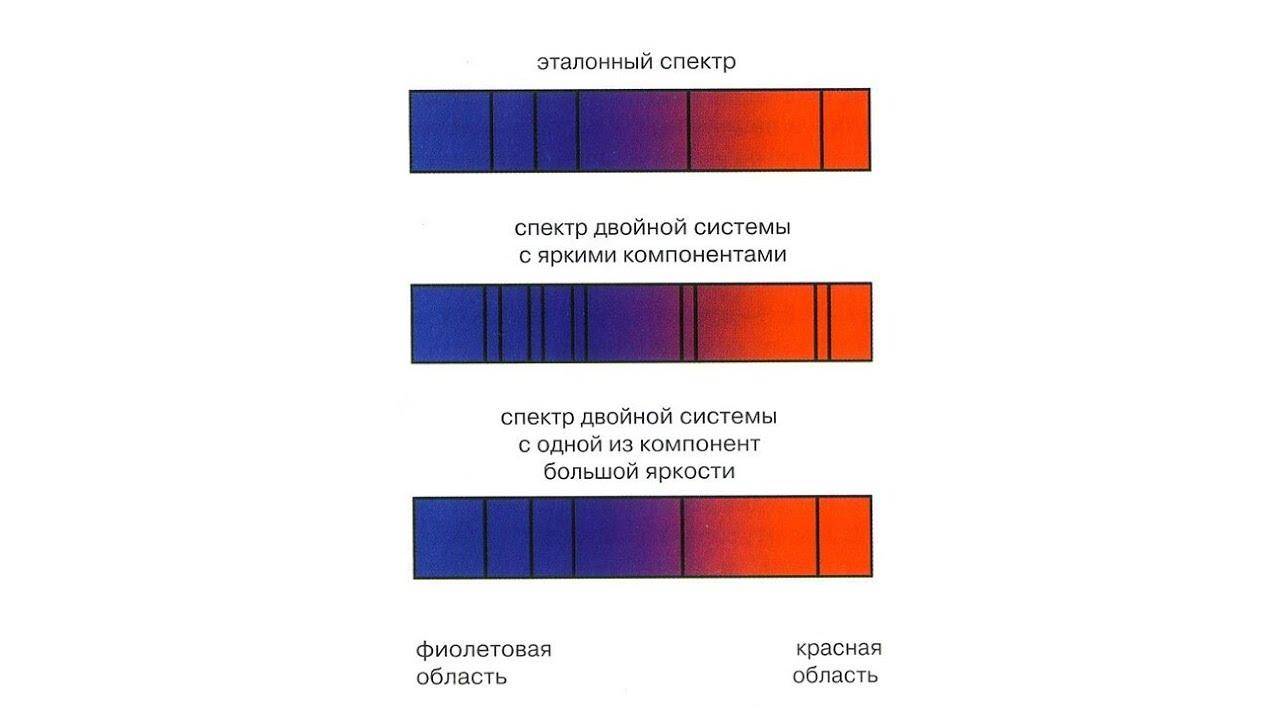 Спектрально-различимые двойные звезды против Специальной Теории относительности Эйнштейна
