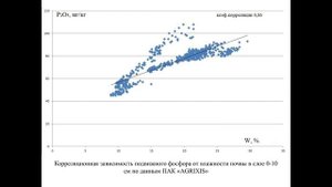 Корреляционная зависимость минеральных элементов от