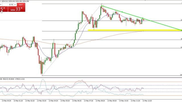Gold trading выставляем помощники для торговли