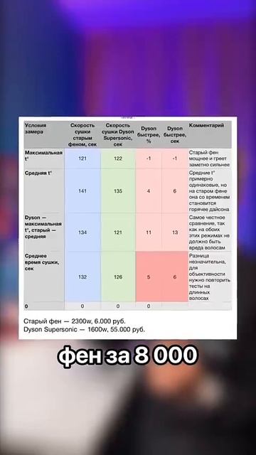 ❌ НЕ ПОКУПАЙ фен #Dyson… ПОЖАЛЕЕШЬ! смотреть онлайн