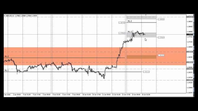 Обзор GBPUSD на 16 01 2018 смотреть онлайн