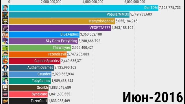 Топ 15 Мировых Майнкрафтеров по Просмотрам (2011-2021)