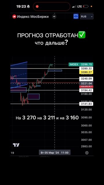 Прогноз отработан‼️#lukoil #sber #биржа #деньги #imoex #lkoh #инв смотреть онлайн