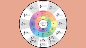 09 Использование квинтового круга для нахождения прогрессий аккордов I-IV-V