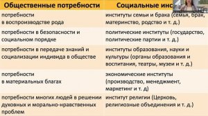 1.7 Общественные потребности и социальные институты