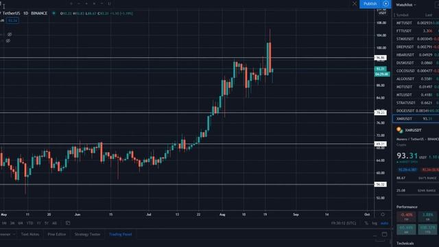 Обзор рынка криптовалют 22.08.20. Август 2020. Куда пойдут о? смотреть онлайн