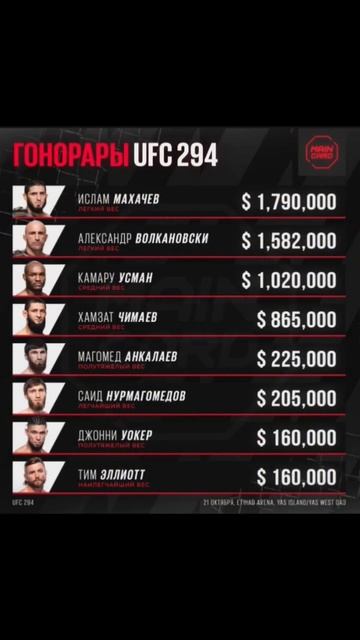 Зарплаты участников UFC 294, учитывая различные бонусы смотреть онлайн