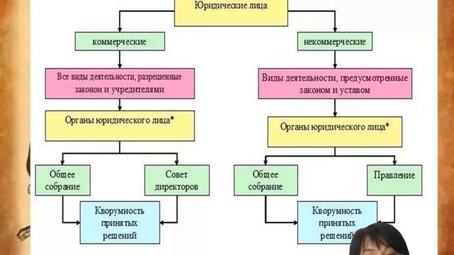 Юридические лица как субъекты гражданского права Жай?