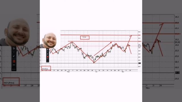 Прогноз от 10.11.2021 на продажу декабрьского фьючерса Сер смотреть онлайн
