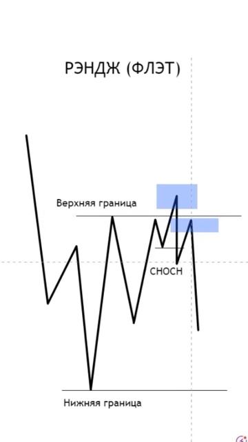 Правила работы во флэте #смартмани #smartmoney #ордерблок #и смотреть онлайн