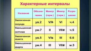 Урок по сольфеджио: Характерные интервалы