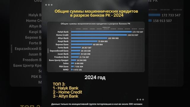 Отчёт по мошенническим кредитам в разрезе банков Каза смотреть онлайн