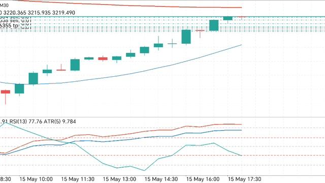 Gold trading объёмы снизились, нужен рывок вниз