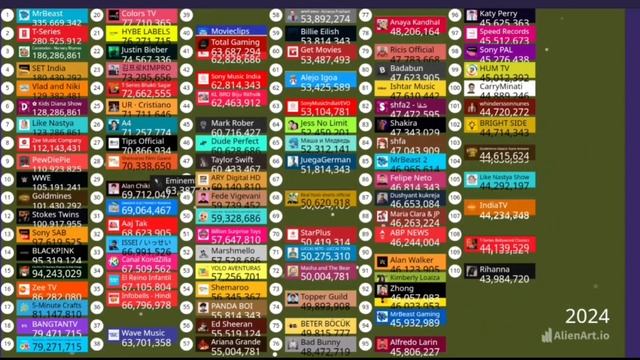 топ 110 ютуберов и по подписчикам но только из топа 110 ( 2 смотреть онлайн