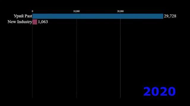 Просмотры всех моих каналов (2019-2022) смотреть онлайн
