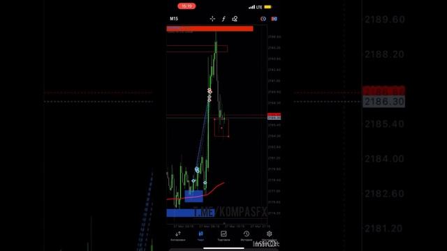Хороший день, торговля по золоту. XauUsd. Forex. Форекс