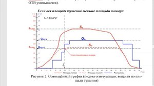 Пожарная тактика. Совмещенный график тушения пожара