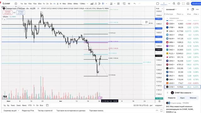 Конец коррекции или нет? разбор акций РФ смотреть онлайн