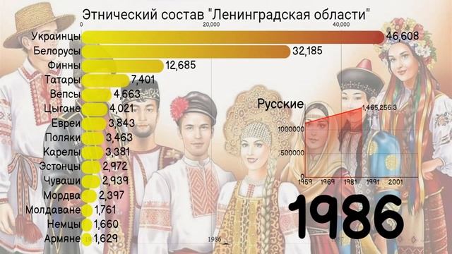Этнический состав "Ленинградской области" 1959-2010.[ИНФОГ смотреть онлайн