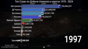 Топ стран по добыче алмазов 1970-2024